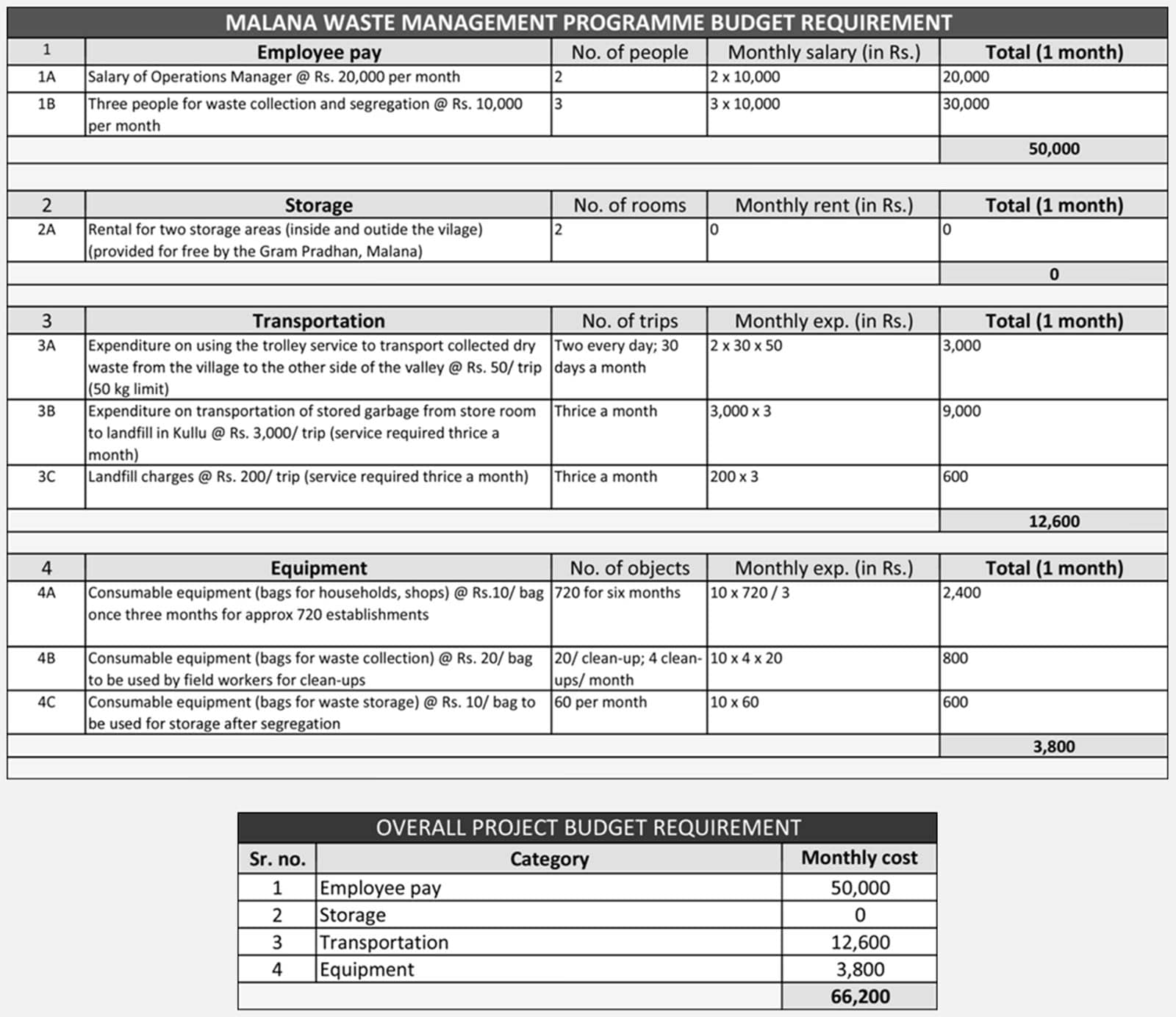 Budget requirement for the programme