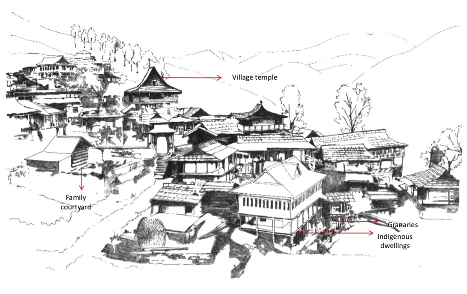 Typical settlement pattern of a Himalayan village